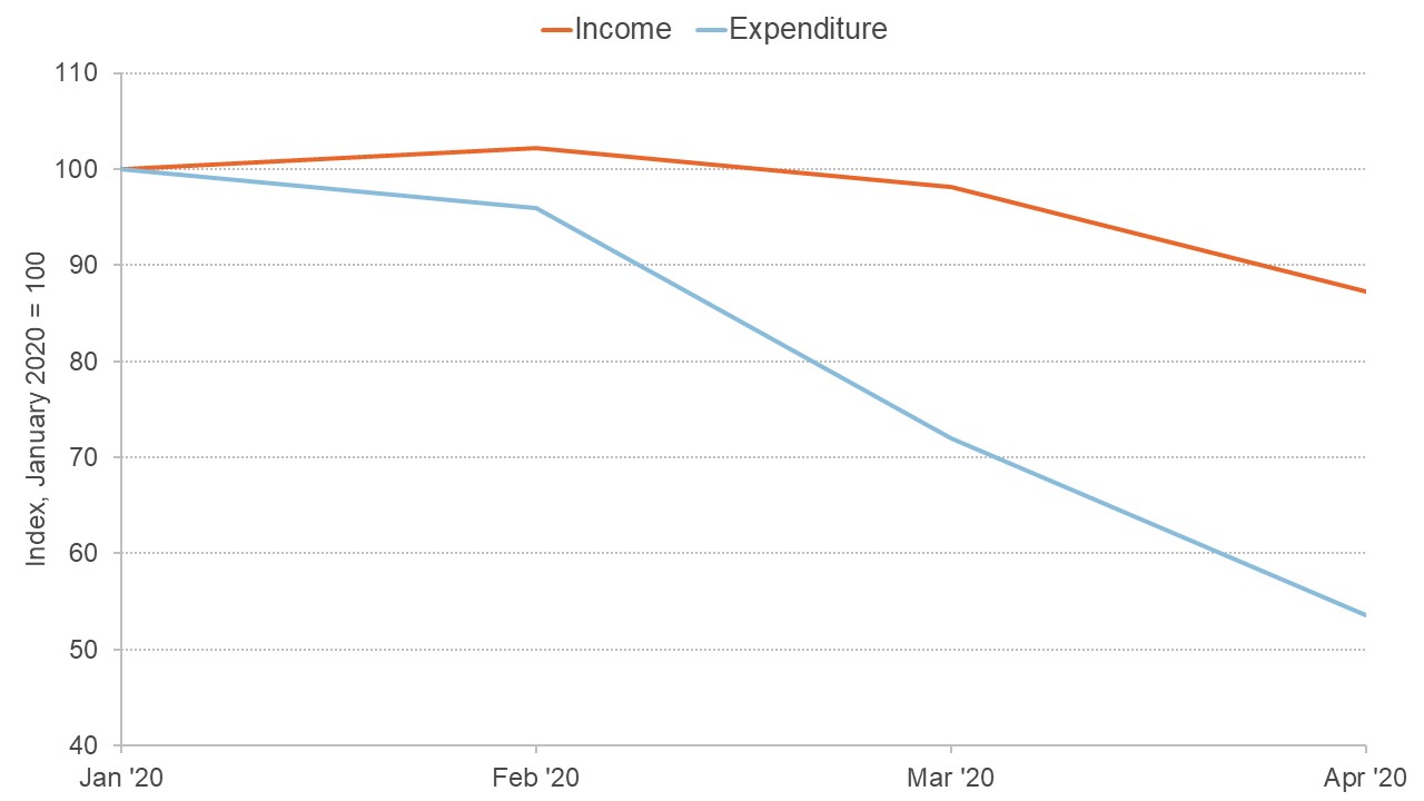 Chart showing the fall in income and expenditure in the UK in 2020