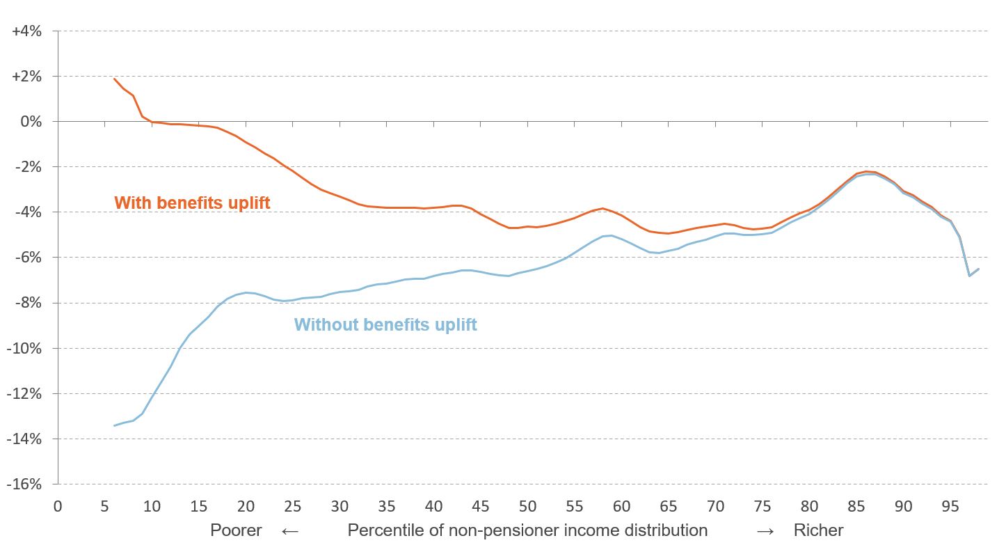 Figure showing average annual growth in real equivalised disposable income