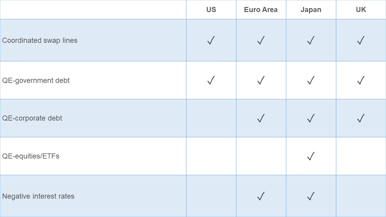 Table showing the monetary policies adopted by a range of different countries