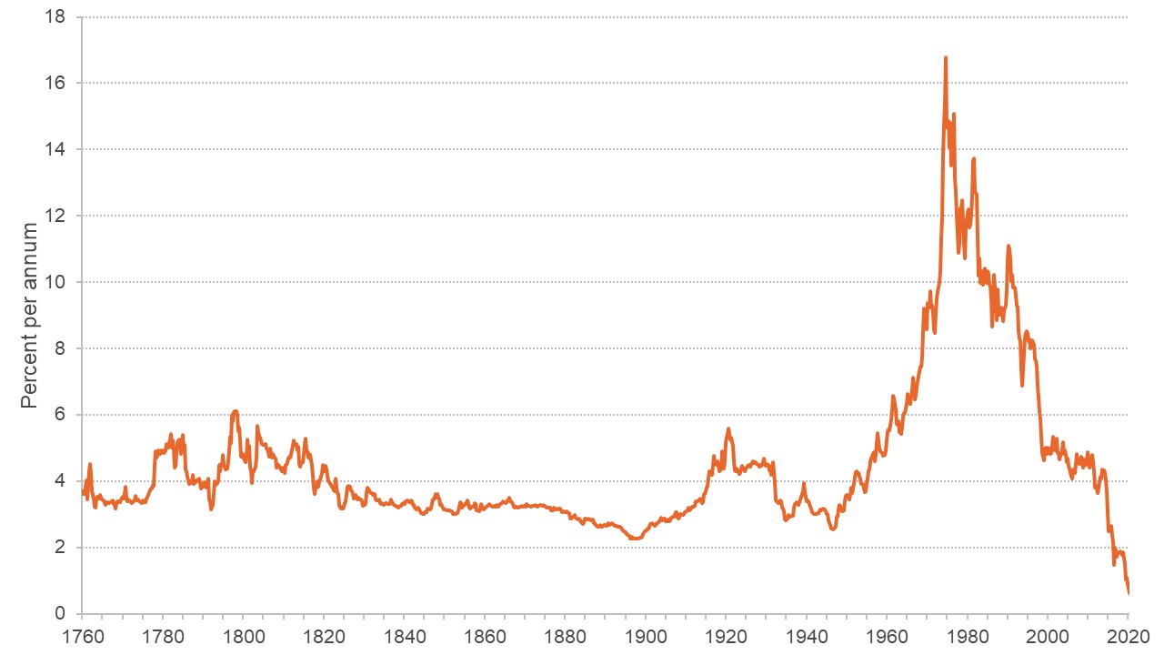 Graph showing long-term bond yields from 1760 to 2020