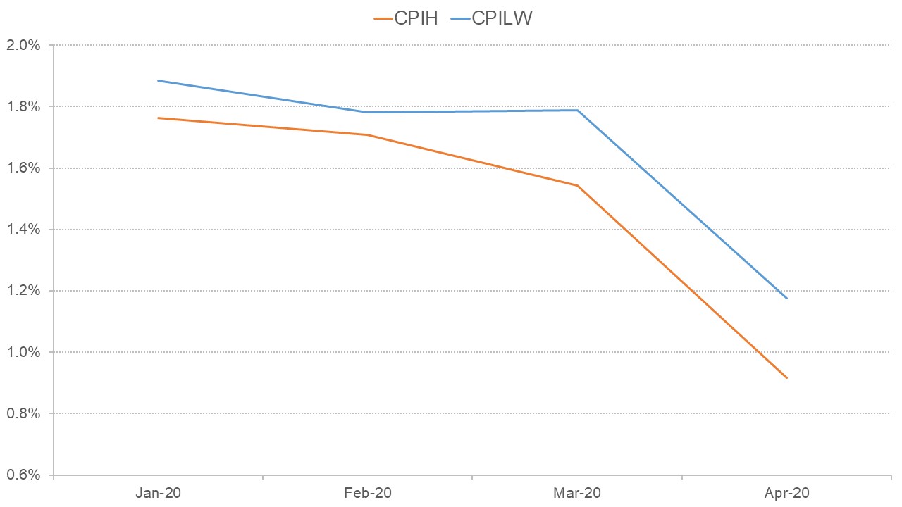 Graph showing the path of CPIH and CPILW over the first four months of 2020