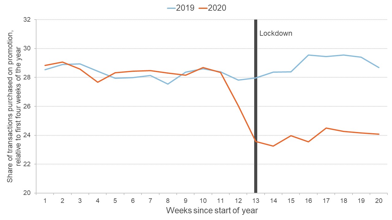 Graph showing the share of transactions purchased on promotion for the first 20 weeks of 2019 and 2020