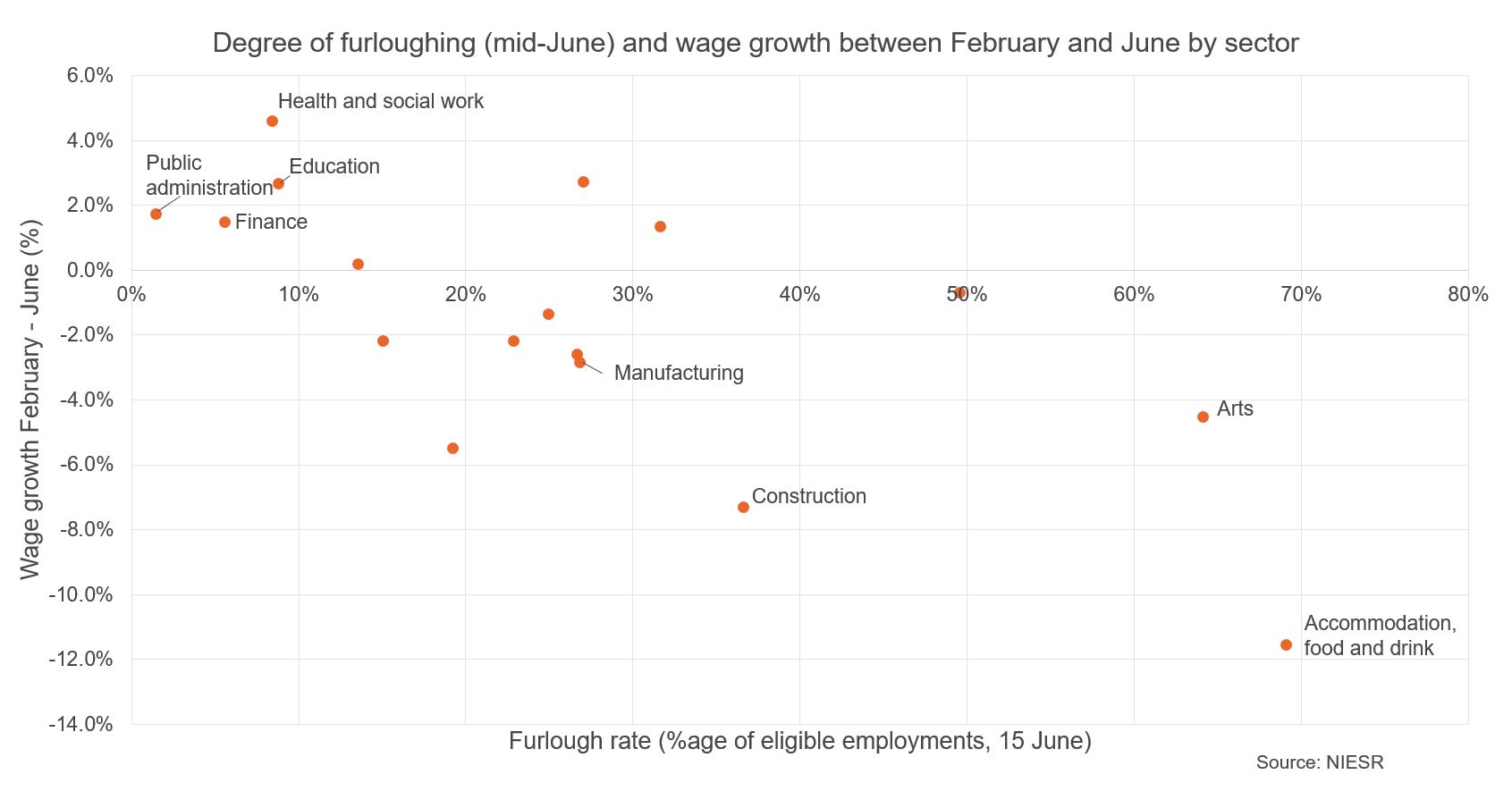 Figure showing degree of furloughing & wage growth