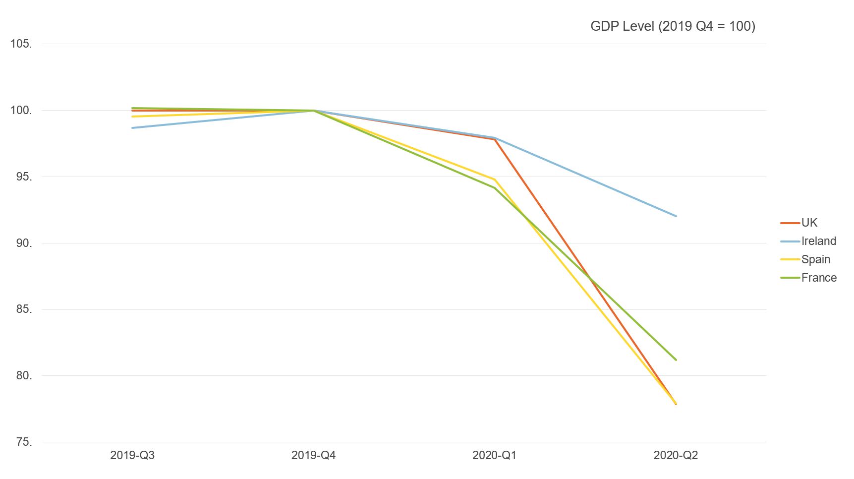 Figure comparing the level of GDP across the UK, Ireland, Spain & France