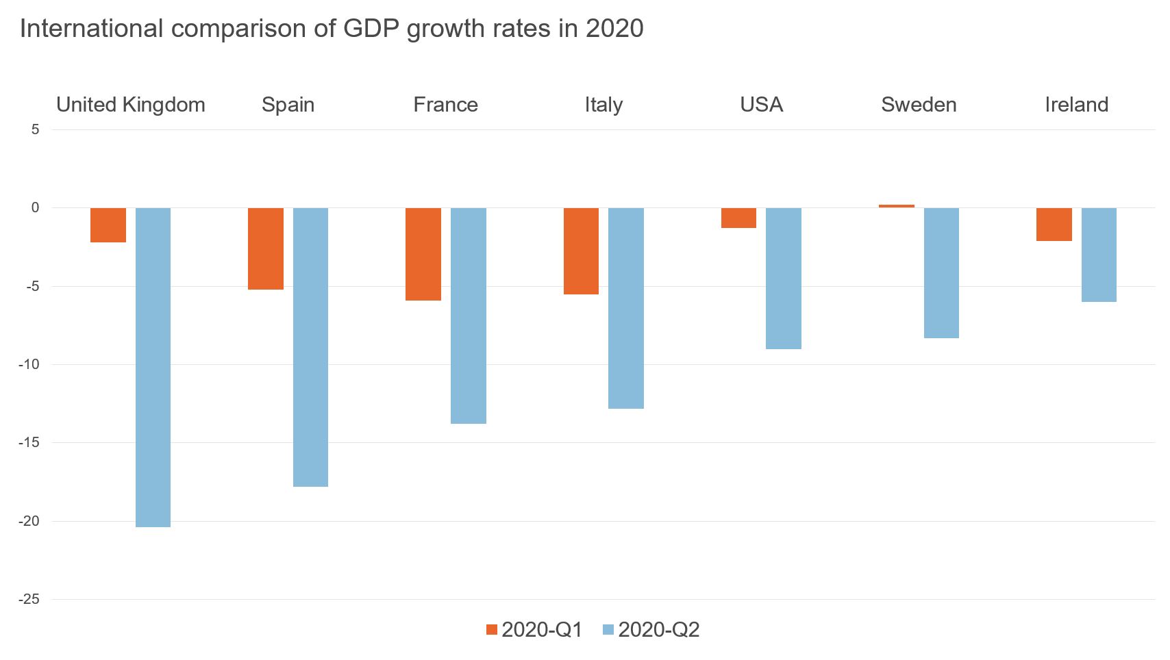 Figure showing comparison of GDP growth rates
