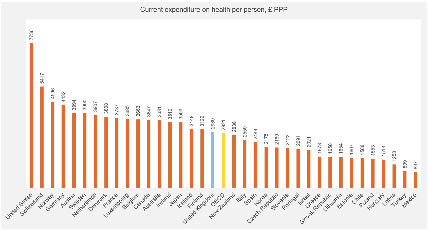 Figure showing expenditure of health (per person)