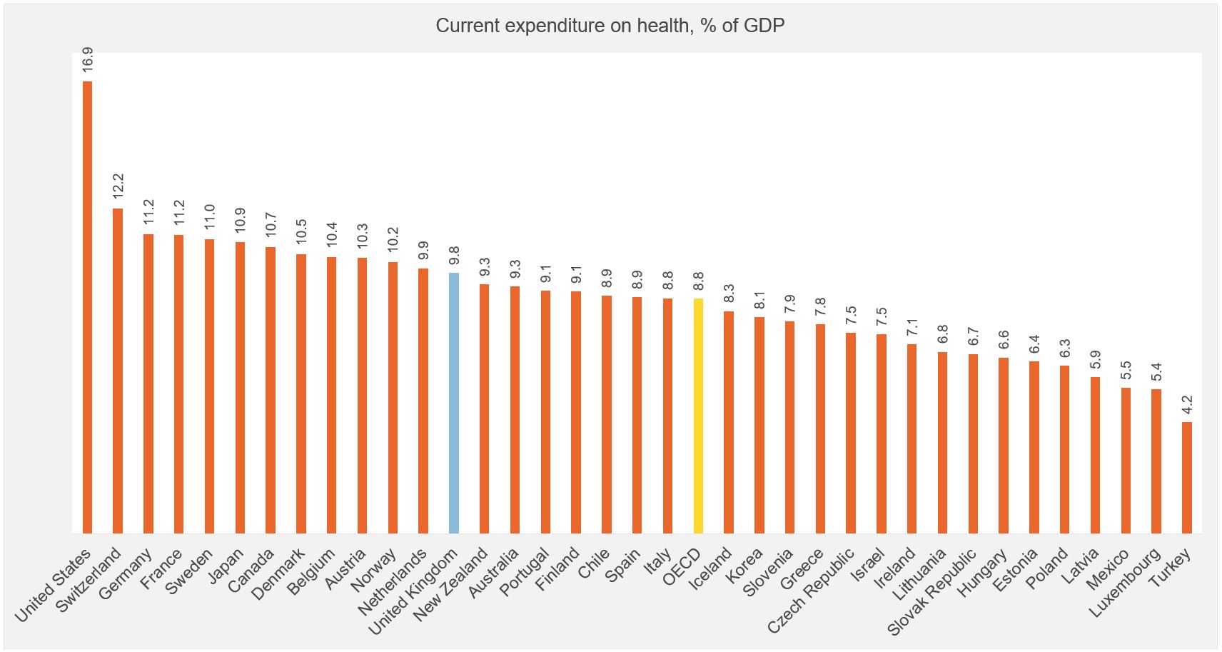 Figure showing expenditure of health (GDP)