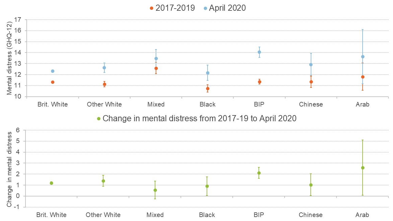 Graph comparing changes in mental health across ethnic groups