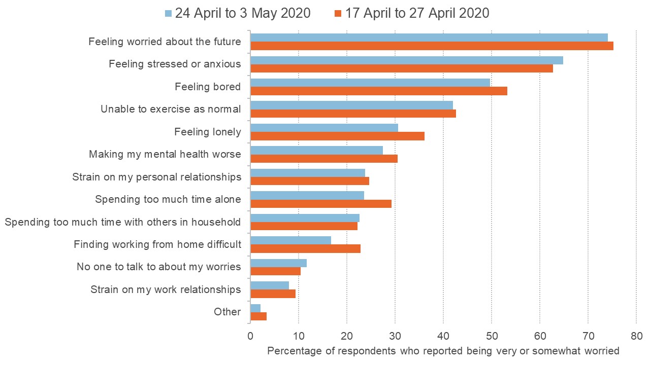 Survey responses showing specific concerns over well-being
