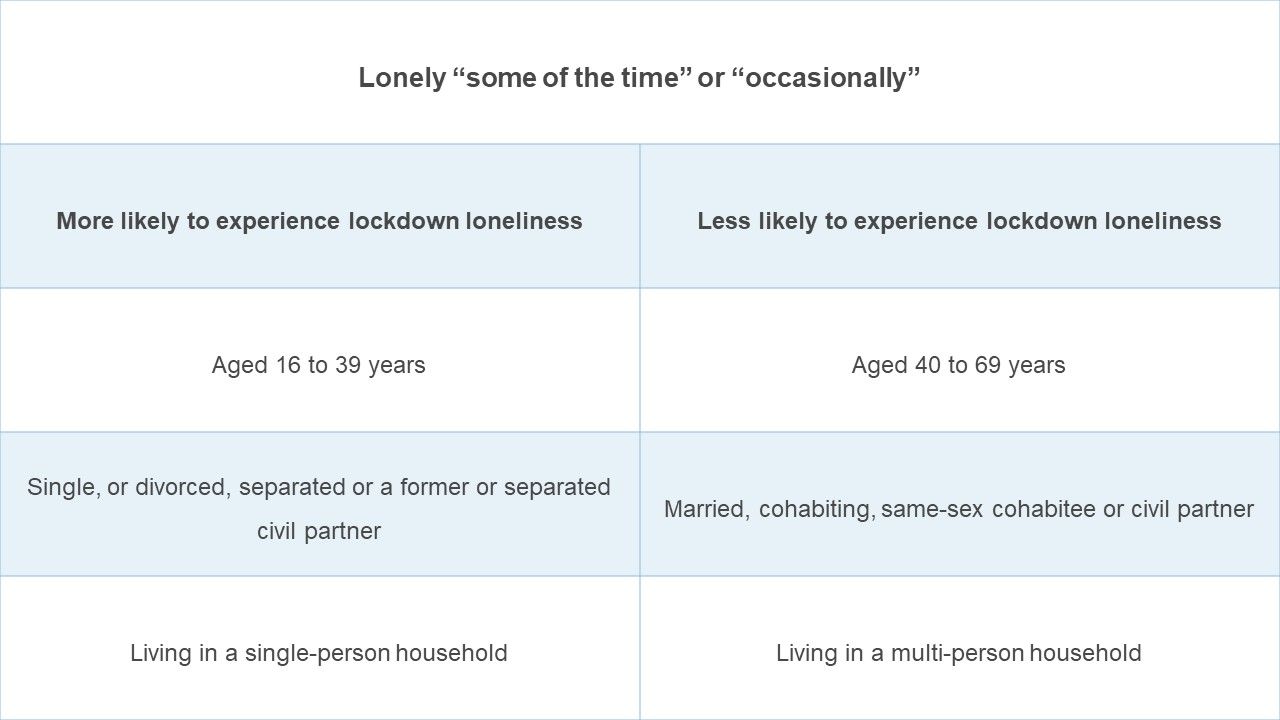 Table showing characteristics of lockdown loneliness