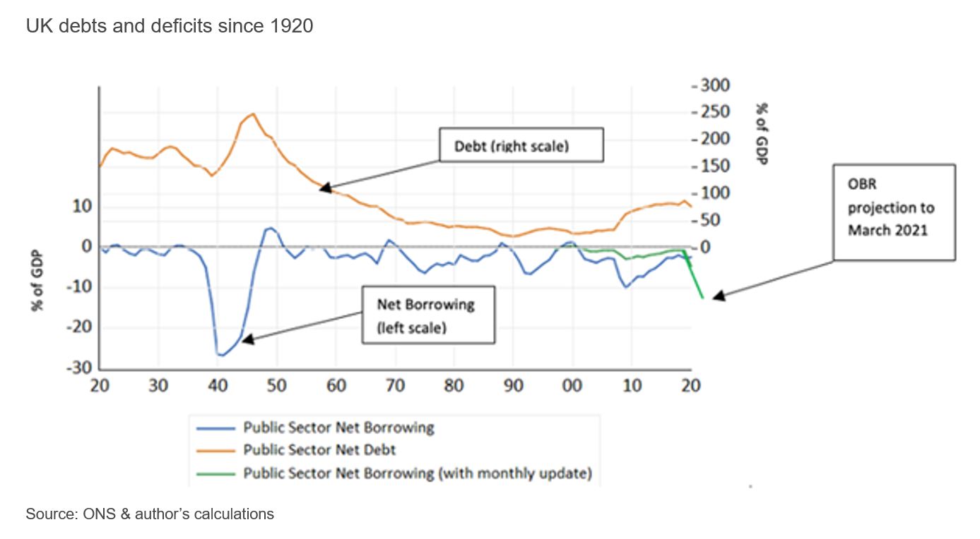 Figure showing UK debt and deficits since 1920