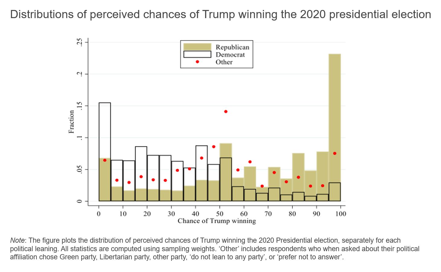 Figure showing distribution of perceived chances of Trump winning