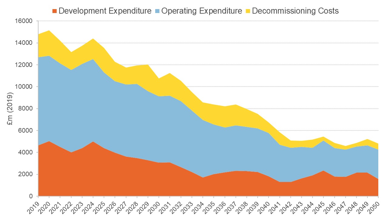Graph showing potential total expenditure at $60 per barrel