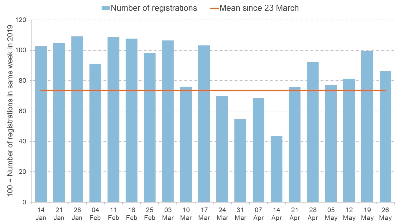 Graph showing weekly new company registrations 1 Jan to 31 May 2020