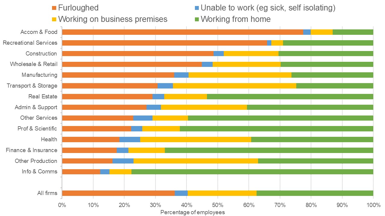 Graph showing the impact of covid-19 on employees across different sectors