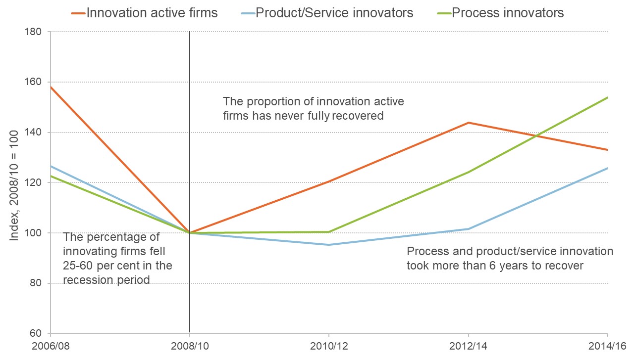Graph showing how many types of innovating firms there are in the UK