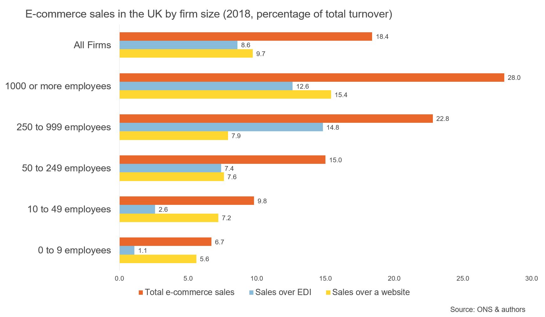 Figure showing ecommerce sales in the UK by firm size