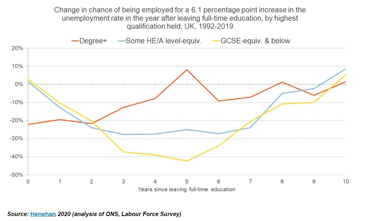 Figure showing change in chance of being employed