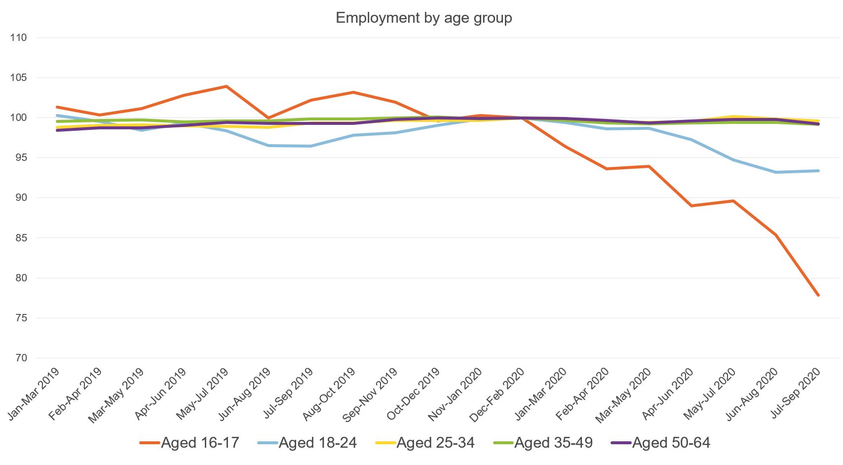 Figure showing employment by age group