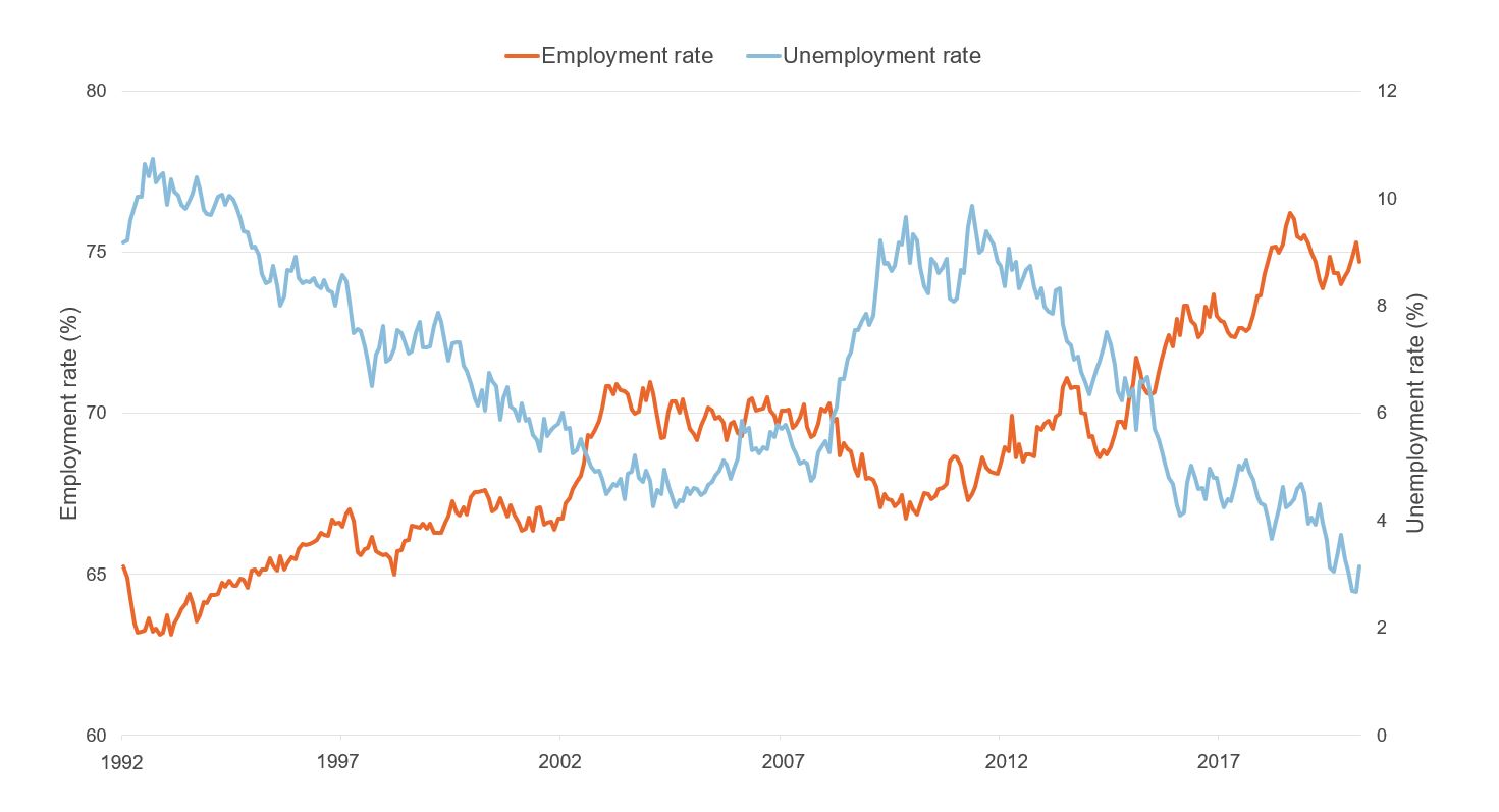 Figure showing unemployment and employment rate in Wales