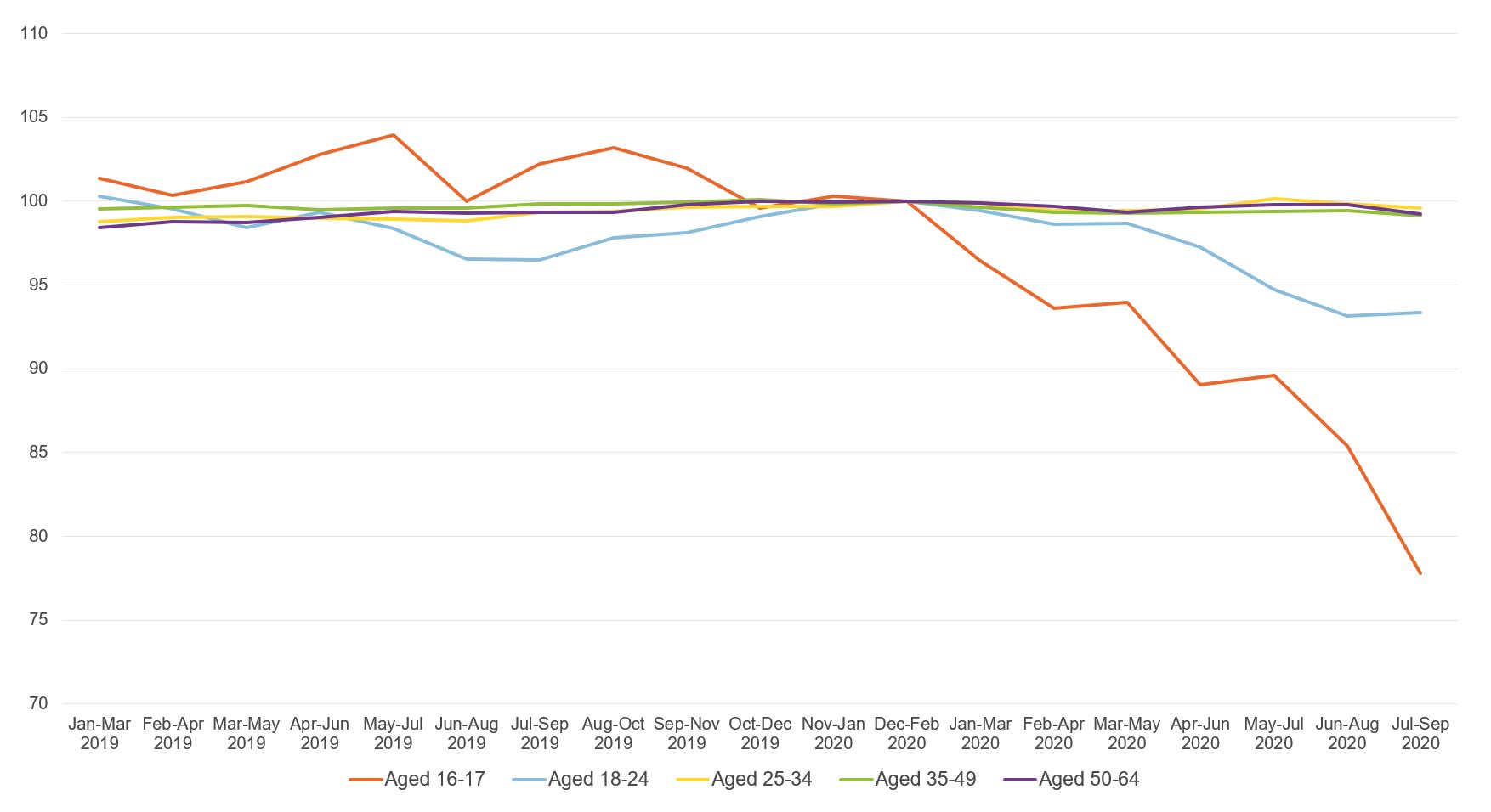 Figure showing employment by age group