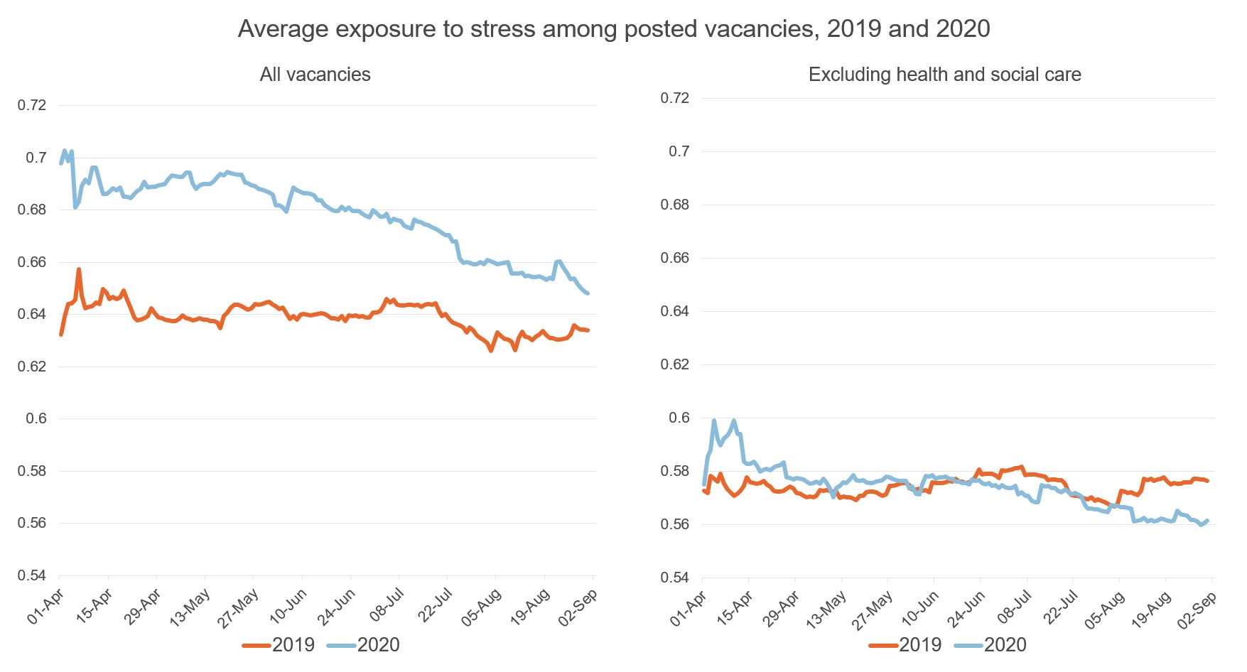 Figure showing exposure to stress, vacancies