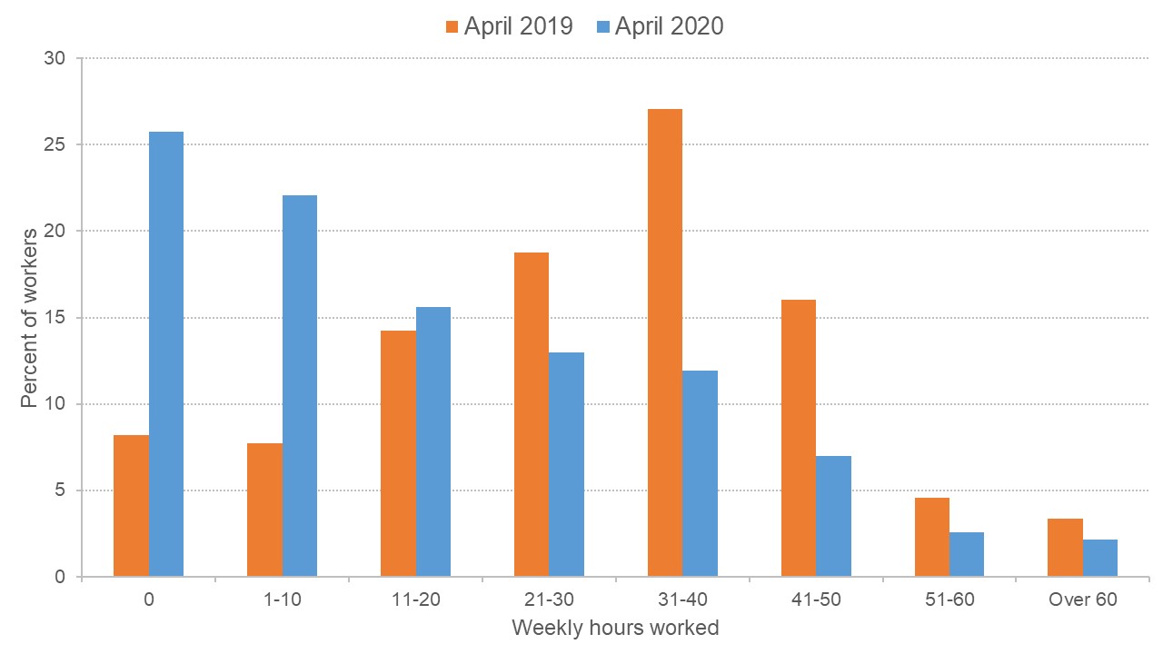 Graph showing the change in weekly hours worked between April 2019 and April 2020