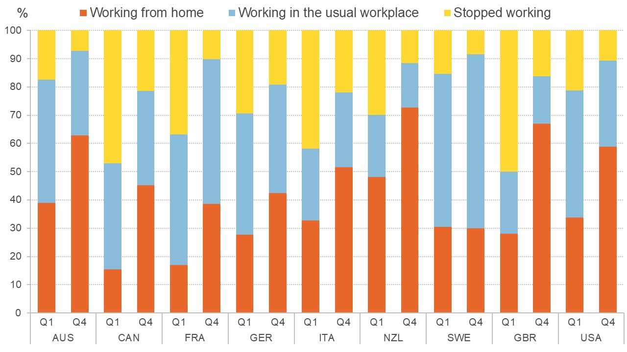 Graph showing different working status of first quartile and fourth quartile workers, by country