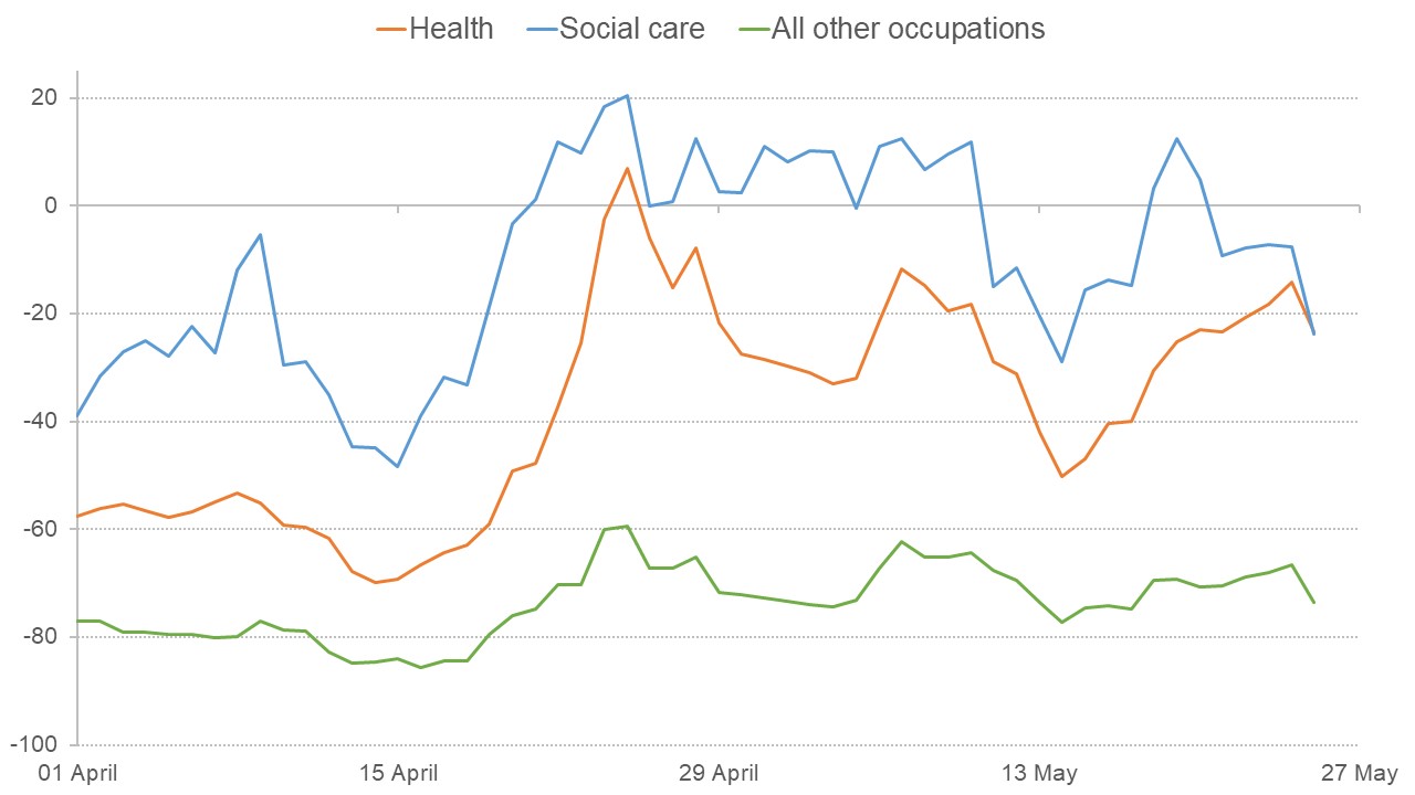 Graph showing that vacancies dropped for all positions except some in health and social care