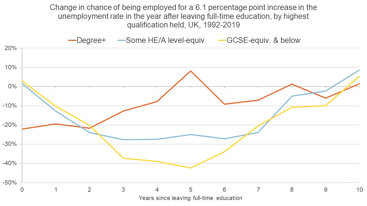 Graph showing how unemployment in the year after leaving education affects different groups