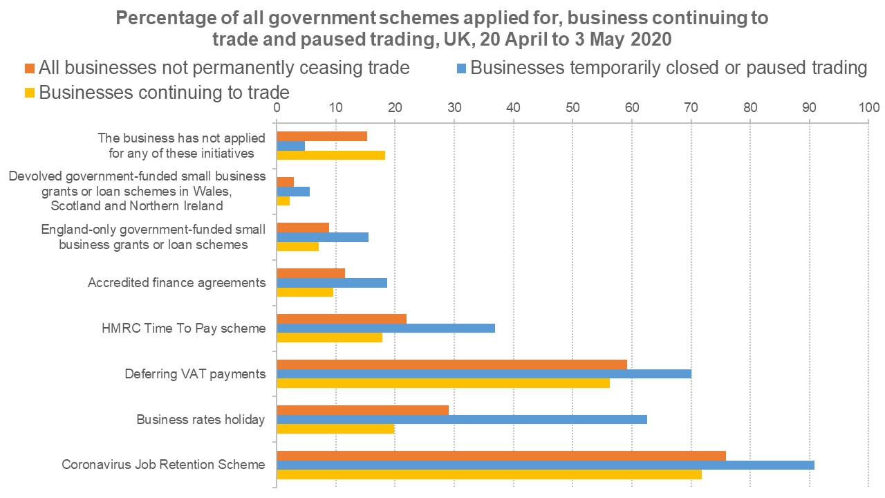 Graph showing the percentage of all government schemes applied for