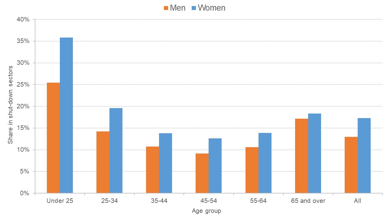 Graph showing the age and gender distribution of workers in shut-down sectors