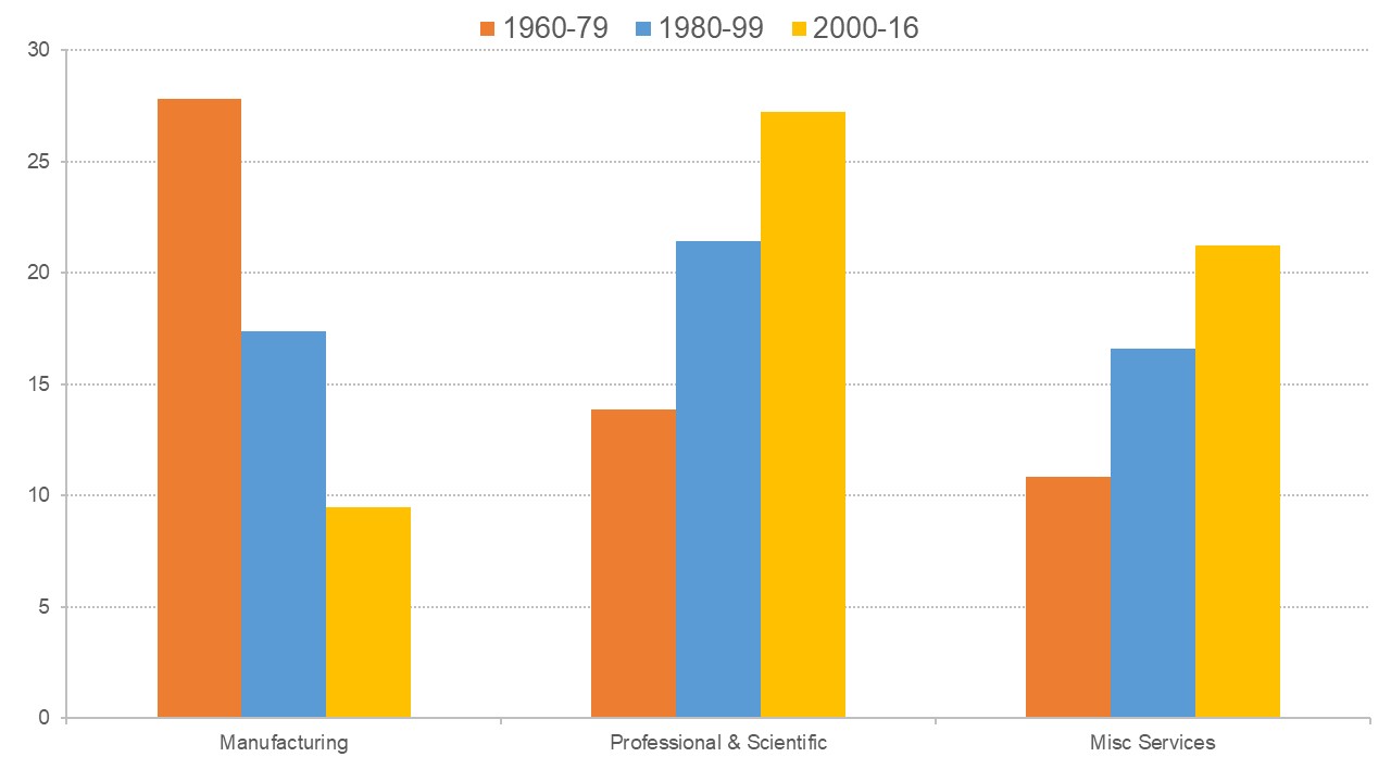 Figure showing how employment in the UK has shifted from manufacturing to professional, scientific, and services