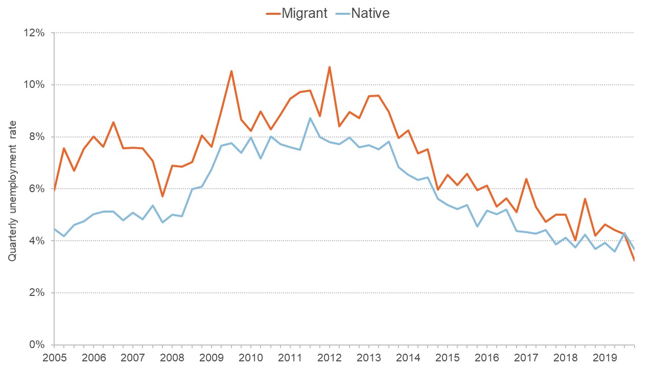 Chart comparing the unemployment rate for migrants and the native population