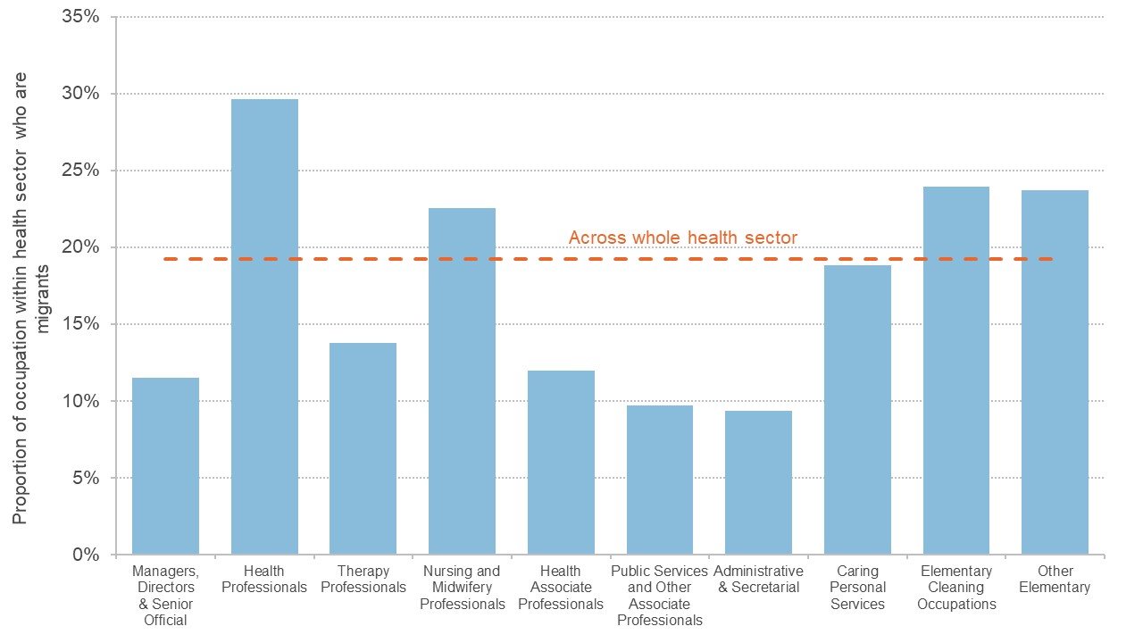 Graph showing the proportion of migrant workers in various occupations within the health sector