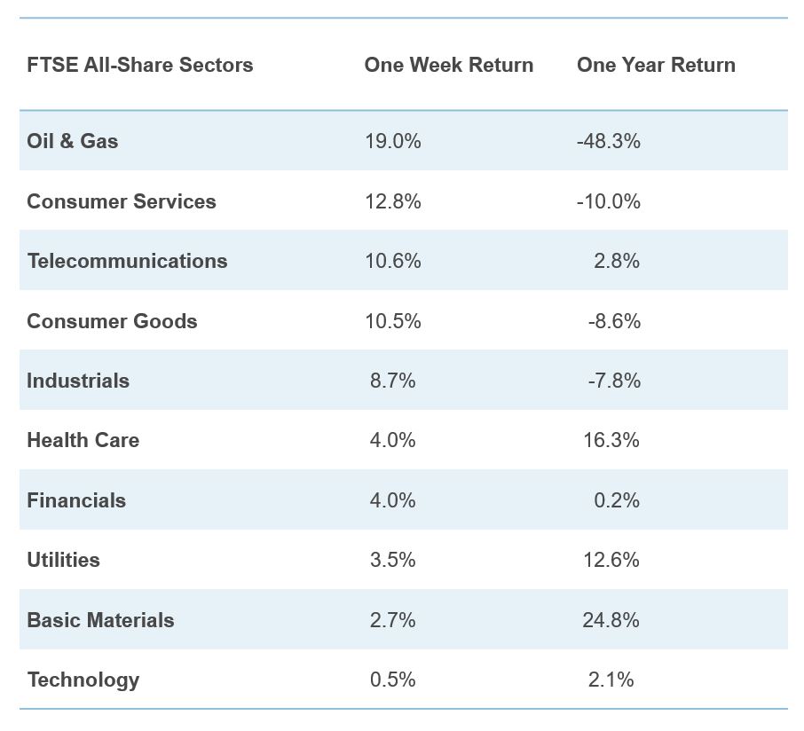 Table showing FTSE All Share Sectors