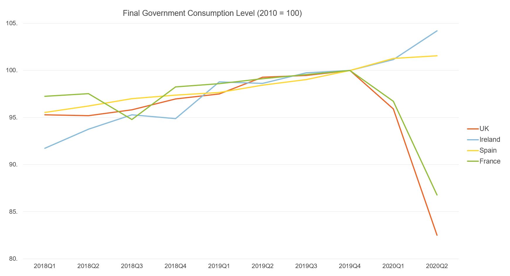 Figure showing government consumption