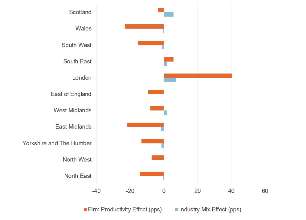 Figure showing firm productivity and industry mixed effects