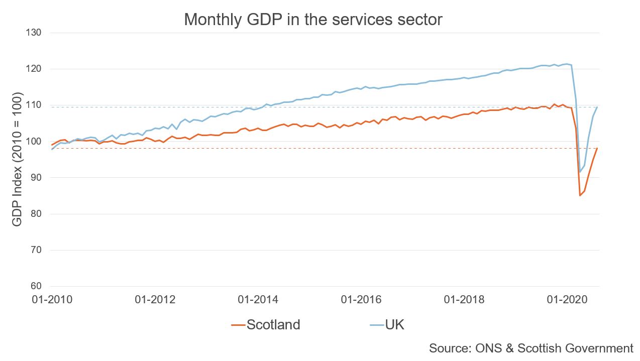 Figure showing GDP in the service sector