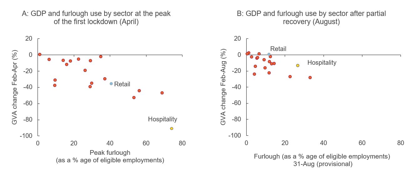 Figure showing GDP and furlough use
