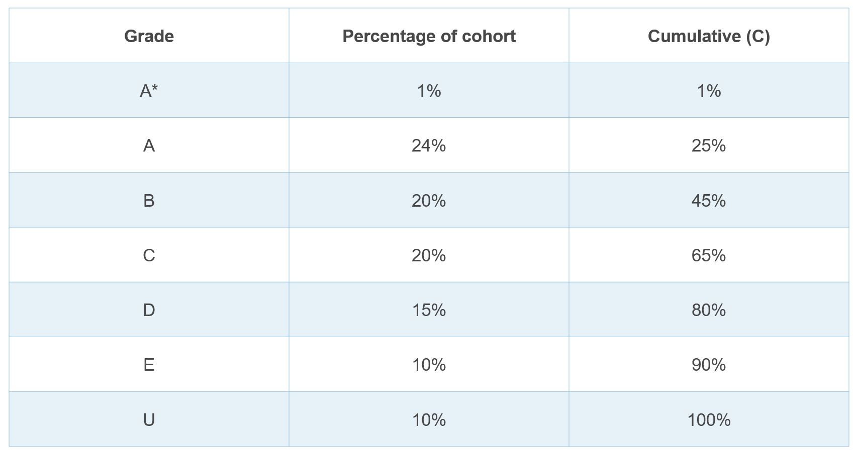 Table showing percentage of cohort by grade