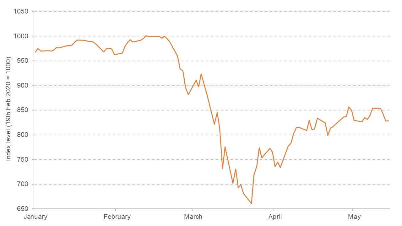 Graph showing stock market crash in March 2020