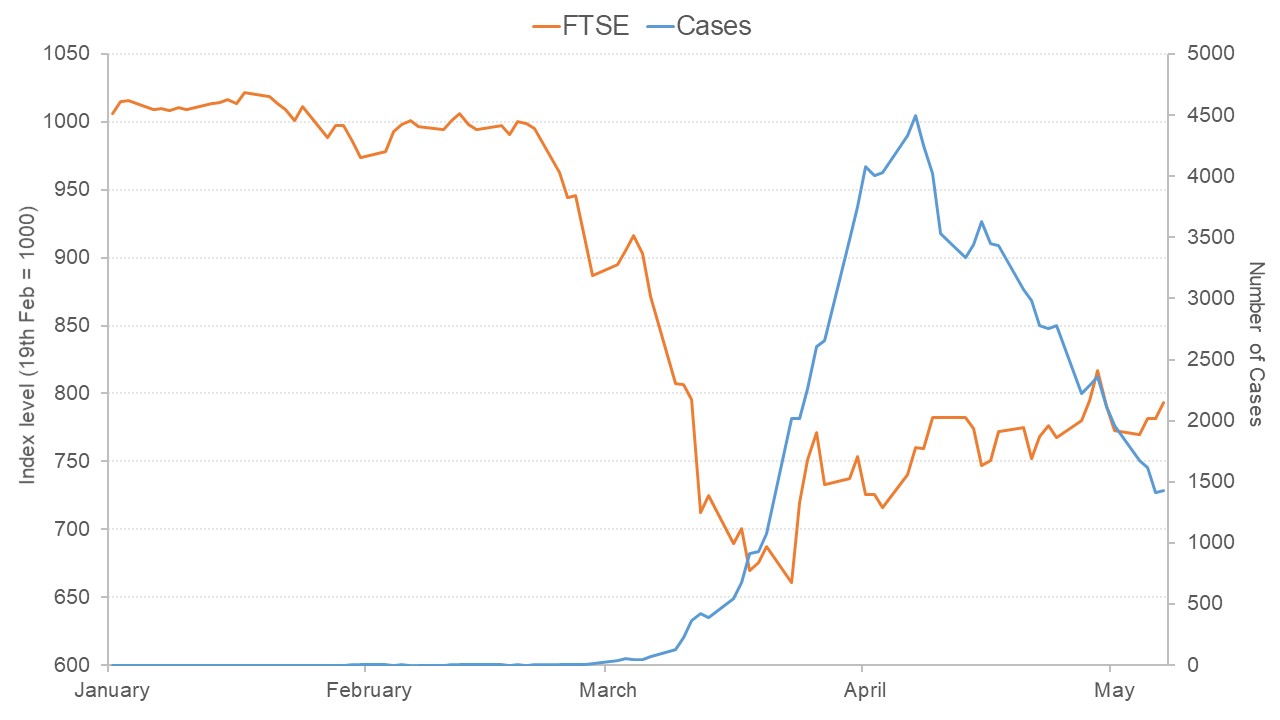 Graph showing the FTSE crash in March 2020 alongside the number of Covid-19 cases