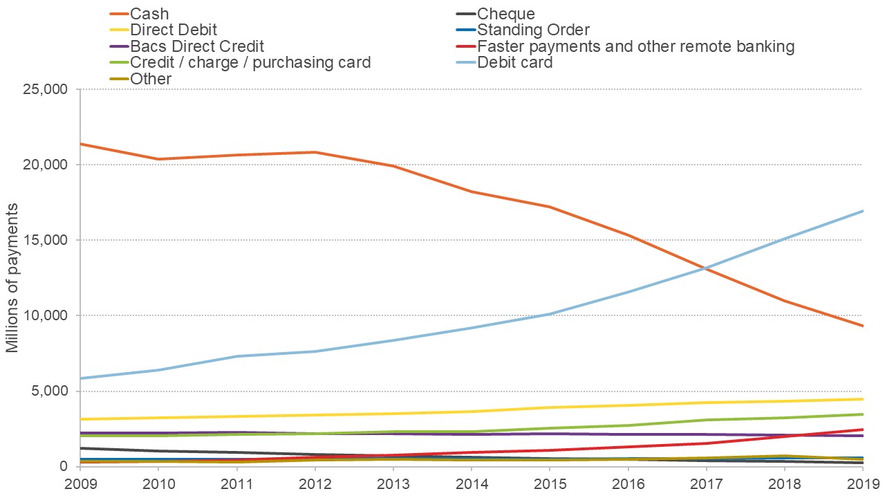 Graph showing how payment methods have changed in the last decade