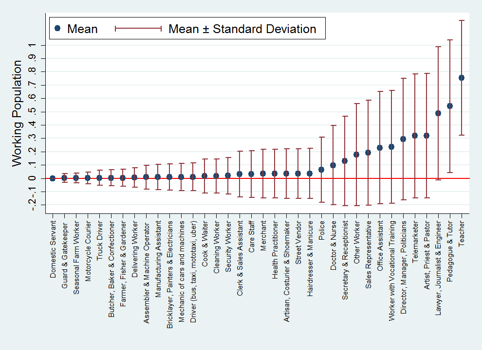 Figure showing homeworking by occupation in Brazil