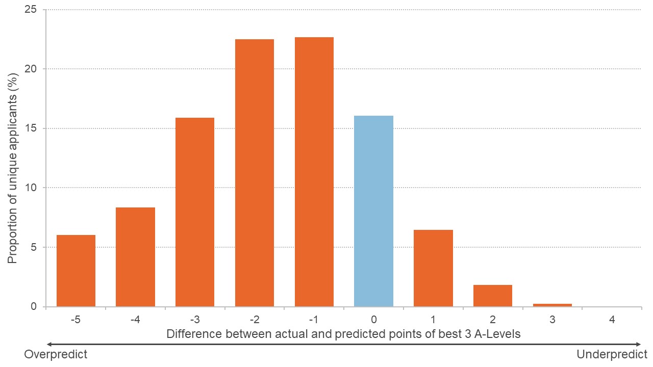 Graph showing distribution of the difference between actual and predicted grades