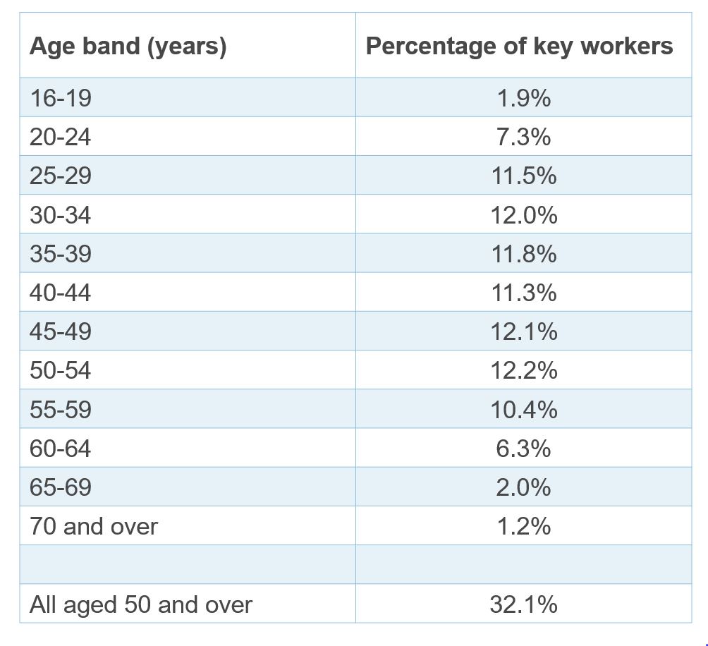 Table showing key workers by age band
