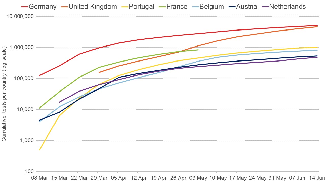 Graph showing cumulative tests carried out by a series of different countries