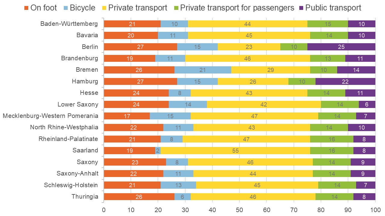 Graph showing main means of transport across the German states