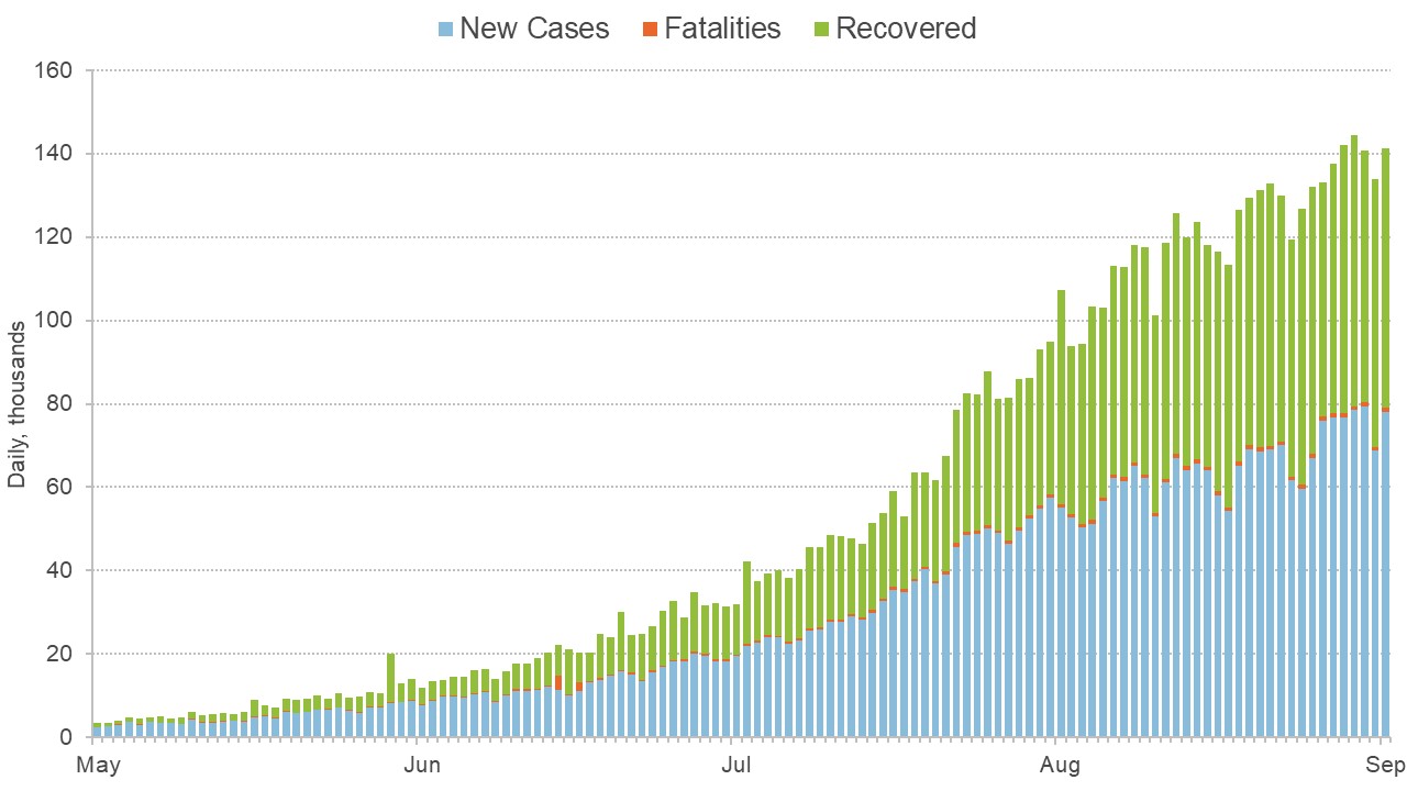 Graph showing how cases developed in India between May and September